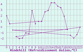 Courbe du refroidissement olien pour Sinnicolau Mare