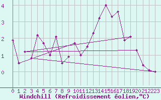 Courbe du refroidissement olien pour Crosby