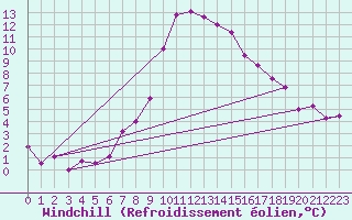 Courbe du refroidissement olien pour Gumpoldskirchen