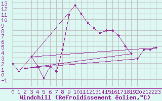 Courbe du refroidissement olien pour Decimomannu