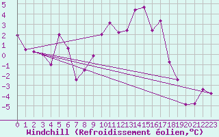 Courbe du refroidissement olien pour Formigures (66)