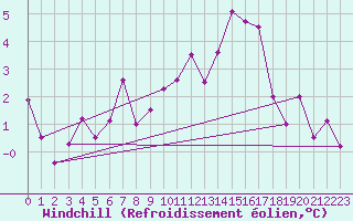 Courbe du refroidissement olien pour Rantasalmi Rukkasluoto