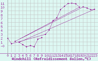 Courbe du refroidissement olien pour Wy-Dit-Joli-Village (95)