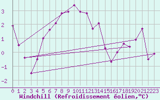 Courbe du refroidissement olien pour Les Eplatures - La Chaux-de-Fonds (Sw)