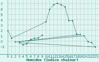 Courbe de l'humidex pour Lahr (All)