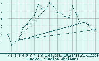 Courbe de l'humidex pour Crap Masegn