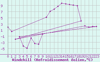Courbe du refroidissement olien pour Troyes (10)