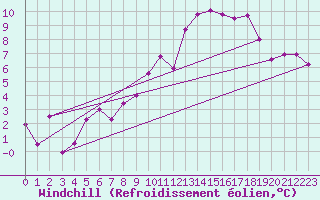 Courbe du refroidissement olien pour Rouvroy-les-Merles (60)