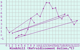 Courbe du refroidissement olien pour Zermatt
