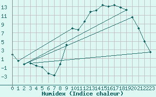 Courbe de l'humidex pour Charleville-Mzires (08)