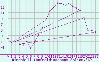 Courbe du refroidissement olien pour Giessen