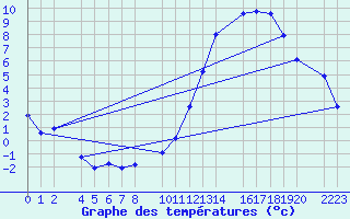 Courbe de tempratures pour Bujarraloz