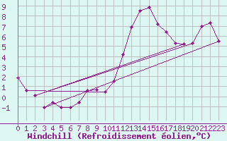 Courbe du refroidissement olien pour Roanne (42)