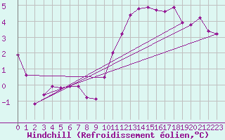 Courbe du refroidissement olien pour Gurteen