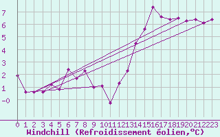 Courbe du refroidissement olien pour Essen
