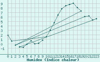 Courbe de l'humidex pour Courcouronnes (91)