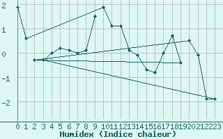 Courbe de l'humidex pour Kojovska Hola