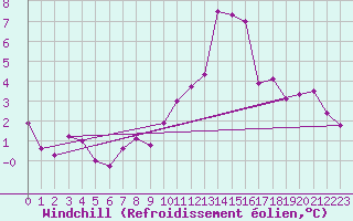 Courbe du refroidissement olien pour Mirebeau (86)