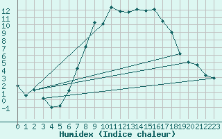 Courbe de l'humidex pour Dombaas