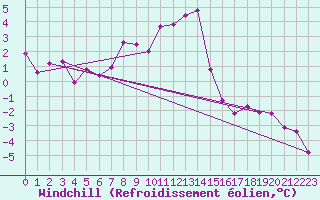 Courbe du refroidissement olien pour Rovaniemen mlk Apukka