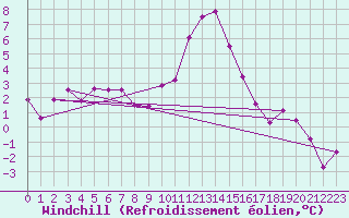 Courbe du refroidissement olien pour Gottfrieding