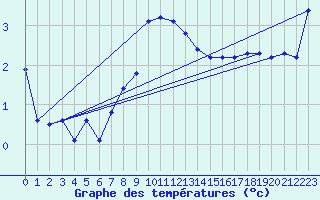 Courbe de tempratures pour Bordes de Seturia (And)