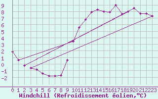 Courbe du refroidissement olien pour Donnemarie-Dontilly (77)