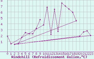 Courbe du refroidissement olien pour Wiesenburg