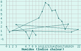 Courbe de l'humidex pour Mottec