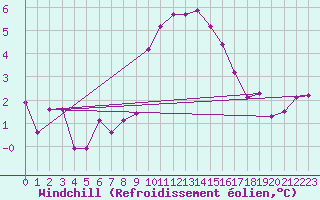Courbe du refroidissement olien pour Saint-Paul-lez-Durance (13)