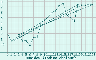 Courbe de l'humidex pour Leconfield