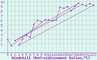 Courbe du refroidissement olien pour Bruck / Mur