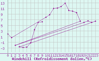 Courbe du refroidissement olien pour Kuemmersruck