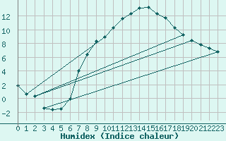 Courbe de l'humidex pour Kuemmersruck