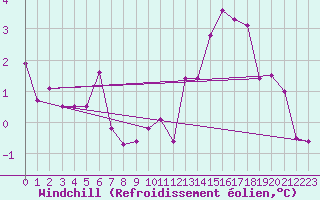 Courbe du refroidissement olien pour Figueras de Castropol