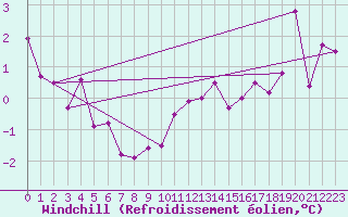 Courbe du refroidissement olien pour Metz (57)