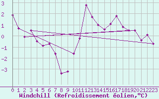 Courbe du refroidissement olien pour Fcamp (76)