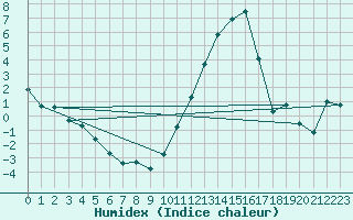 Courbe de l'humidex pour Limoges (87)