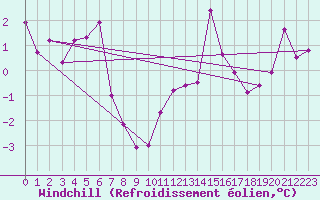 Courbe du refroidissement olien pour Pointe de Chassiron (17)