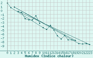 Courbe de l'humidex pour Titlis