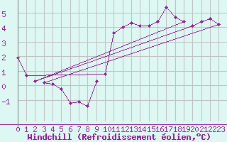 Courbe du refroidissement olien pour Baron (33)