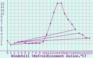 Courbe du refroidissement olien pour Saint-Haon (43)