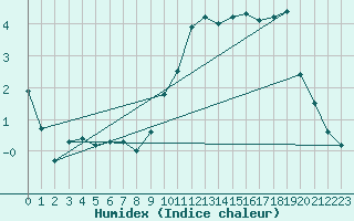 Courbe de l'humidex pour Pembrey Sands