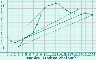 Courbe de l'humidex pour Kozienice