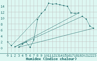 Courbe de l'humidex pour Neustadt am Kulm-Fil