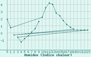 Courbe de l'humidex pour Beznau