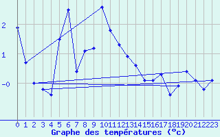 Courbe de tempratures pour Katterjakk Airport