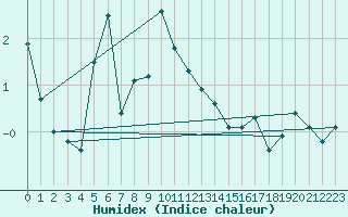 Courbe de l'humidex pour Katterjakk Airport