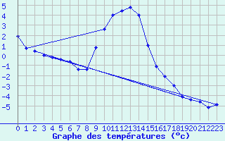 Courbe de tempratures pour Groebming