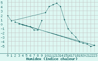 Courbe de l'humidex pour Groebming